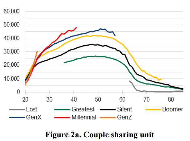 Income by age for each generation