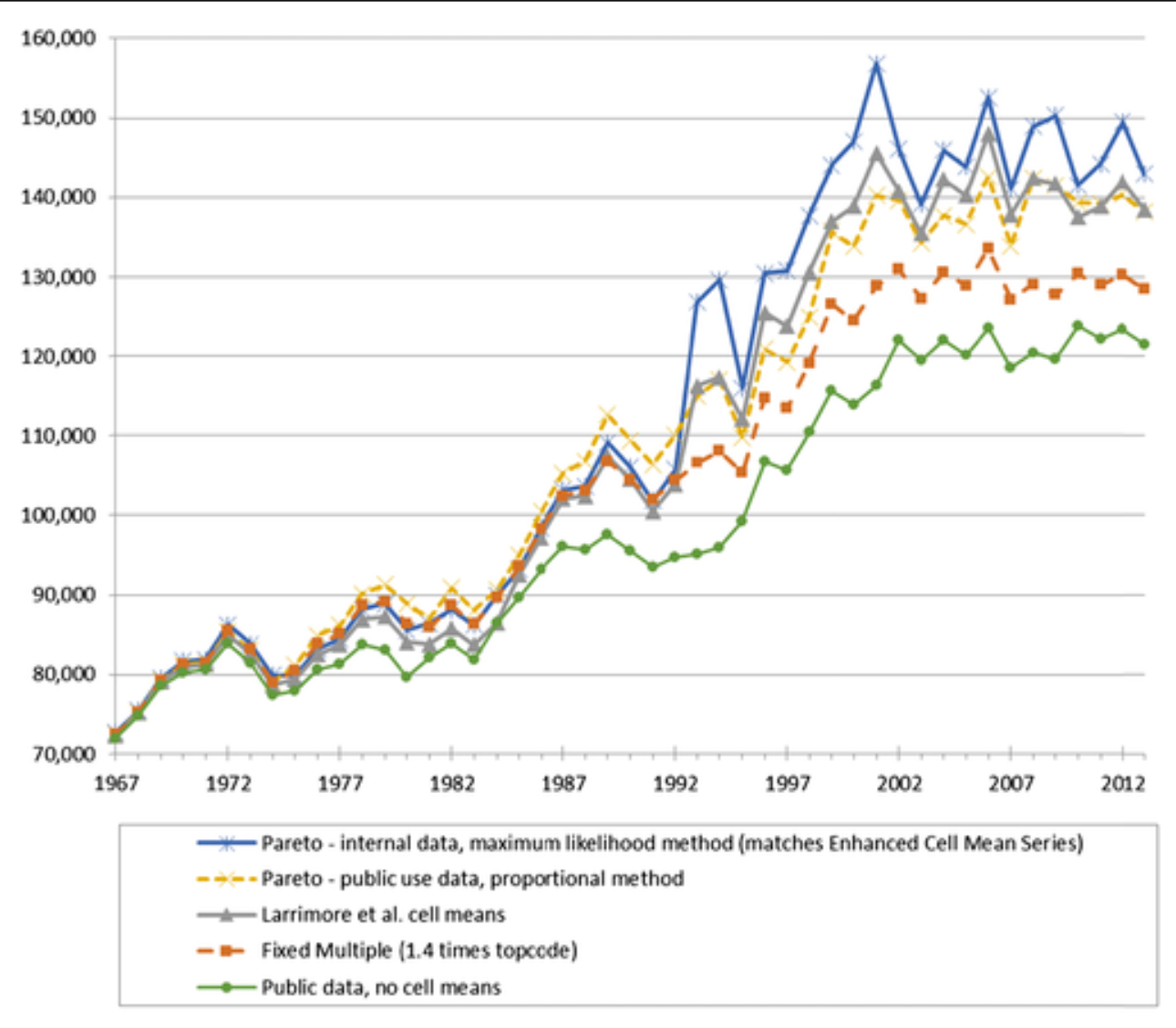 Mean Earnings of the Top 5% of Earners by Topcode Correction Method (in 2010 Dollars)