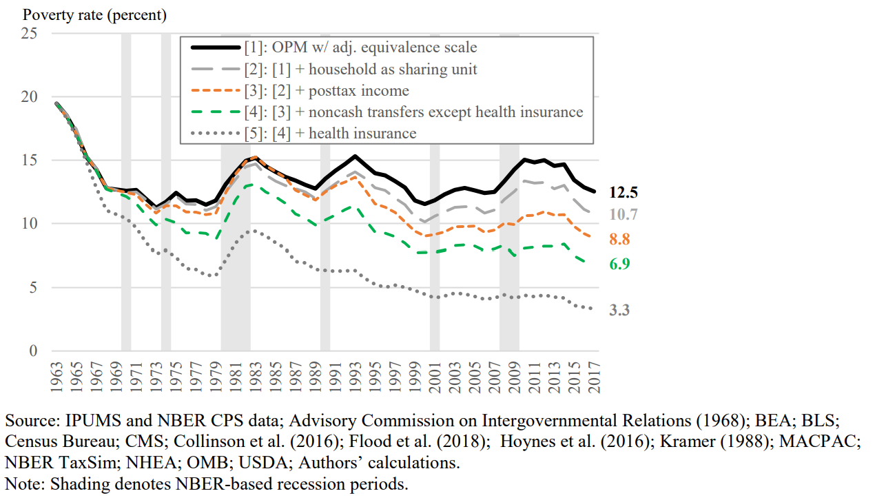 Crosswalk of income components from the Official Poverty Rate with adjusted equivalence scale to the Full-Income Poverty Rate, 1963 to 2017