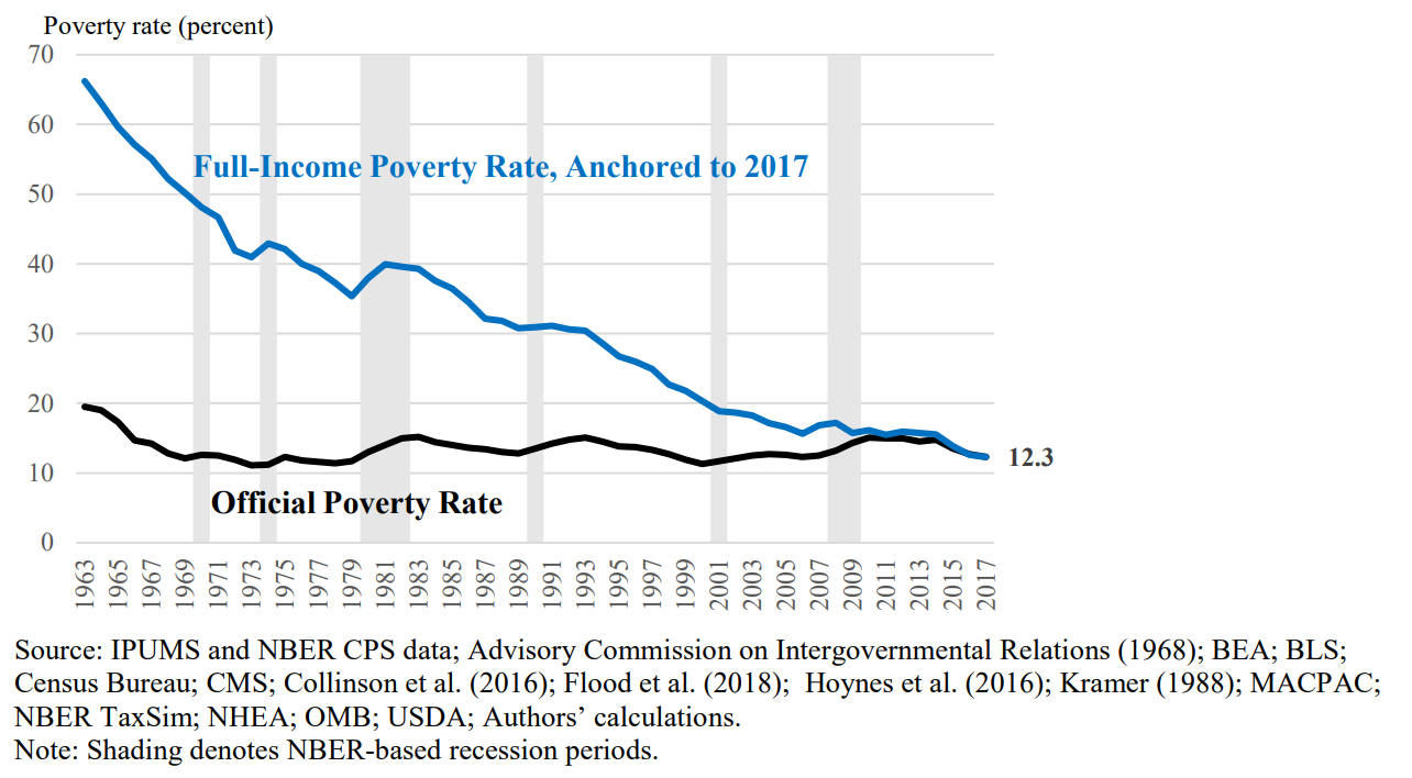 Poverty rate based on Official Poverty Measure and Full-Income Poverty Measure anchored to 2017