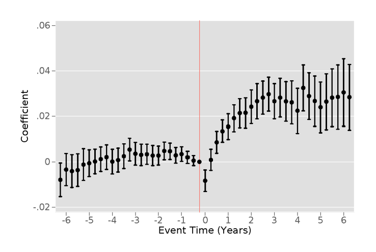 Probability of being past due on credit card, by time relative to SNAP work requirements